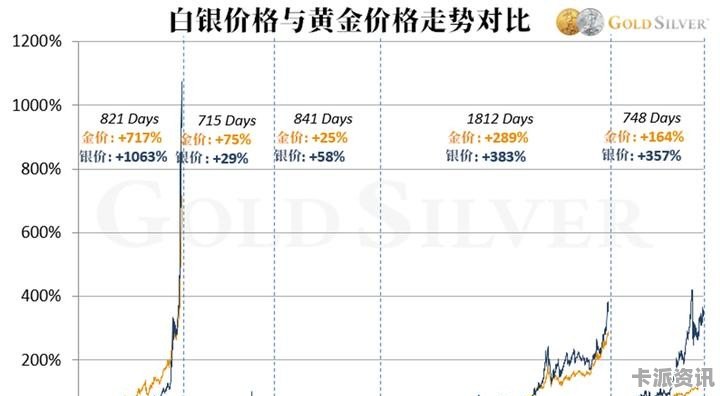 黄金白银价格走势最新分析