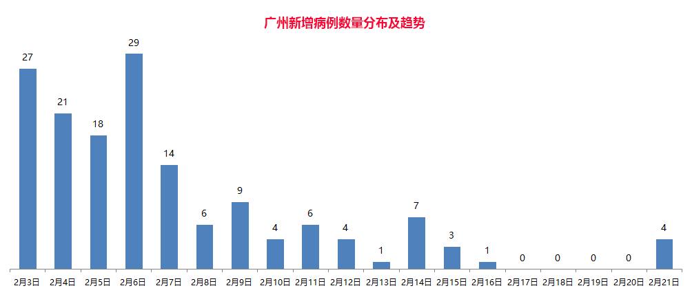 广州疫情最新情况报告