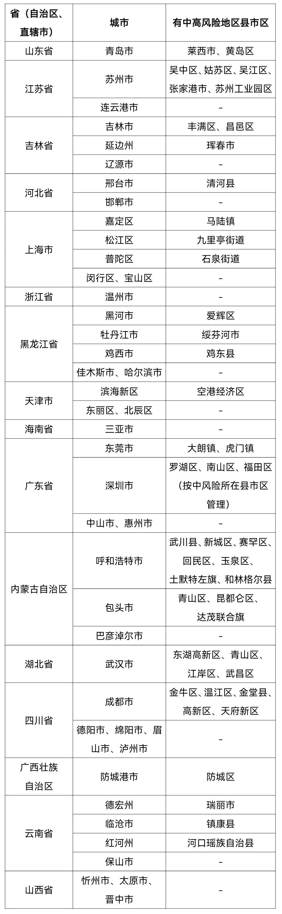 青岛最新疫情报告，是否有新增病例？