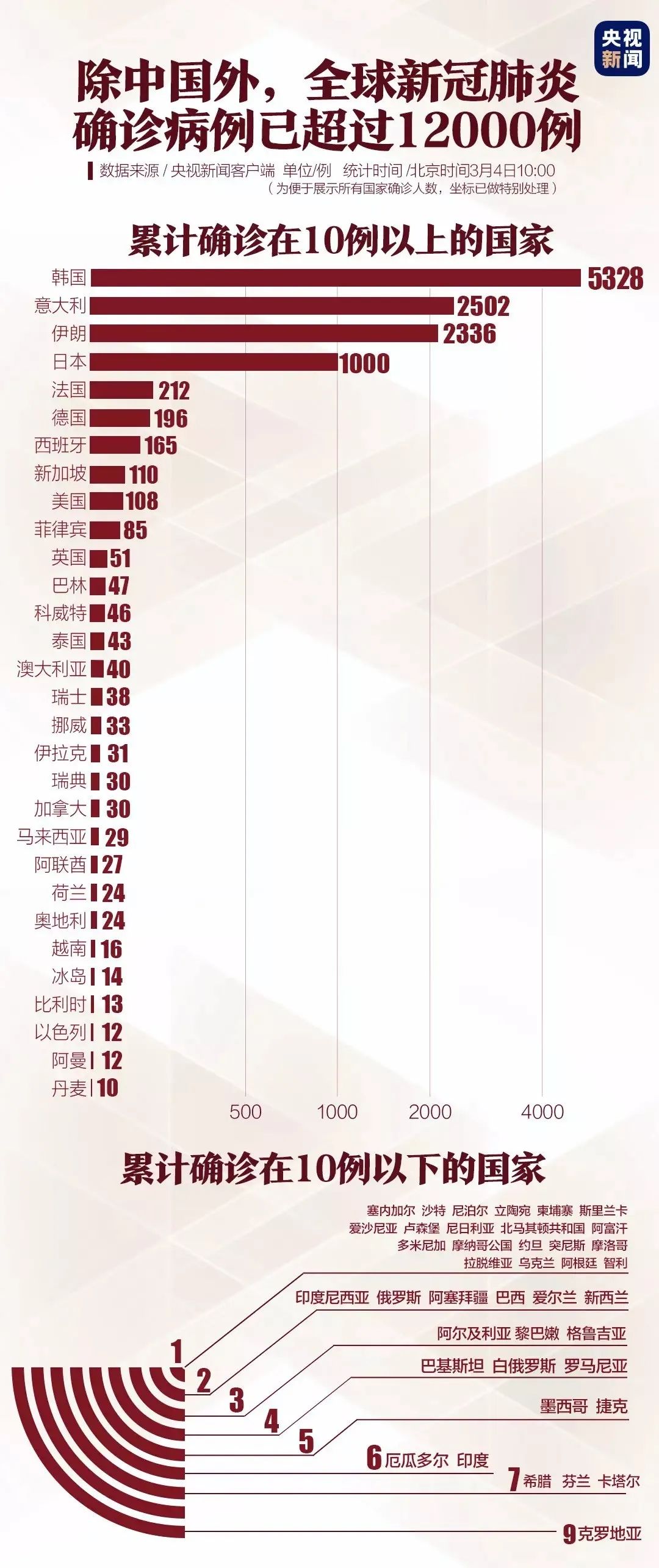 全国最新确诊病例统计报告