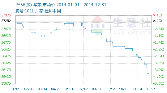 尼龙PA66最新价格分析