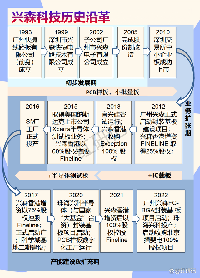 兴森科技最新投资项目