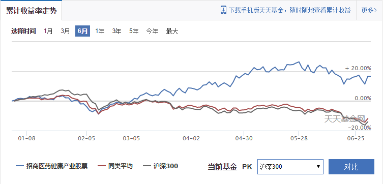 医药基金最新行情分析