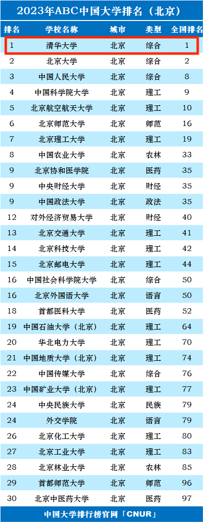 清华大学国内最新排名揭晓