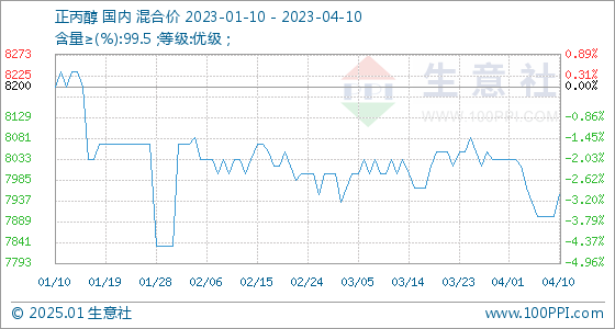 今日正丙醇市场价格动态分析