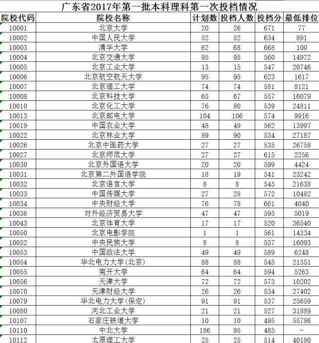 广东最新普通高校投档线解析