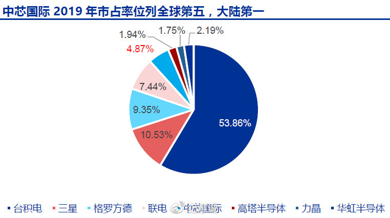 中芯国际最新情况深度解析