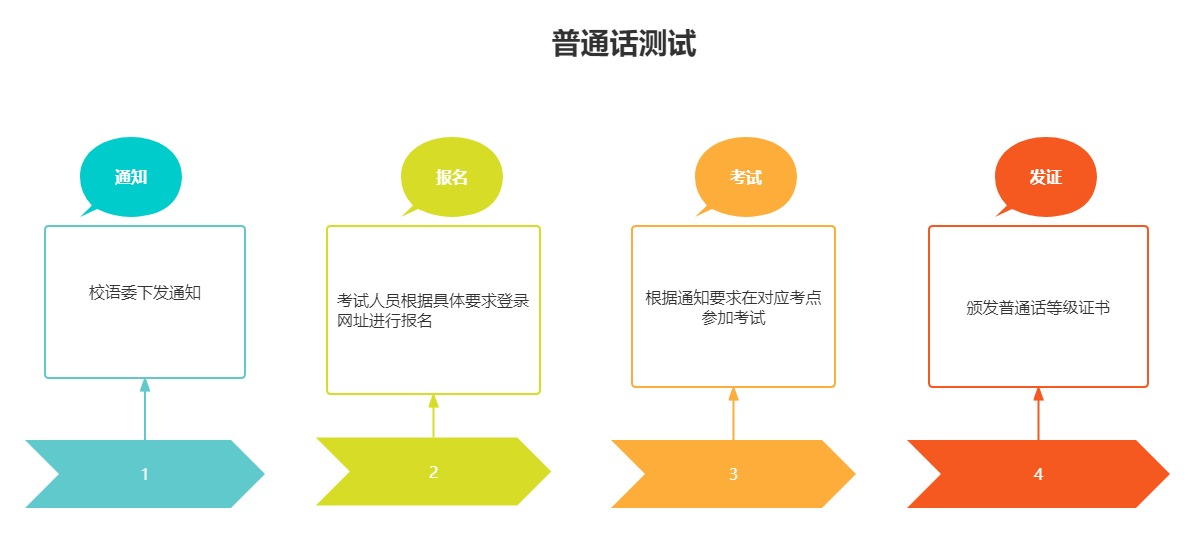 最新普通话测试流程详解