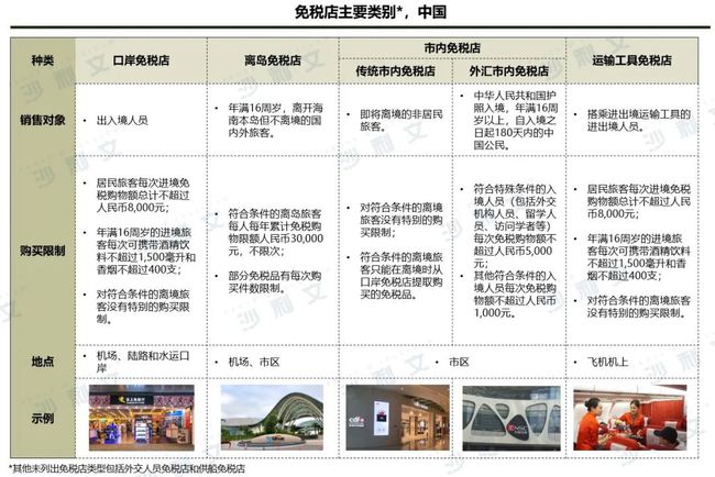 免税牌照最新政策解读