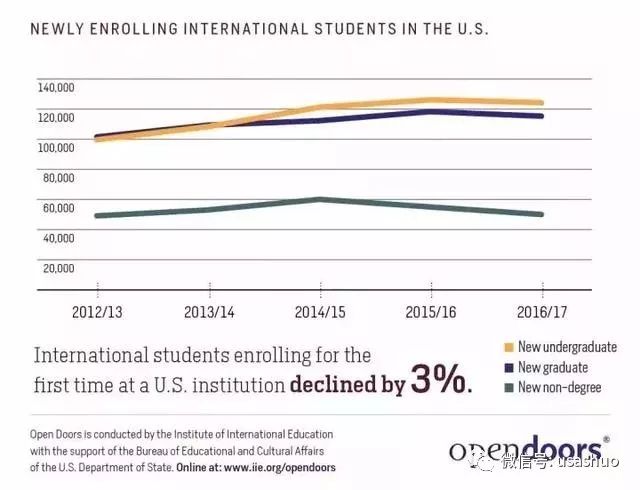 最新留学生赴美政策解析与展望