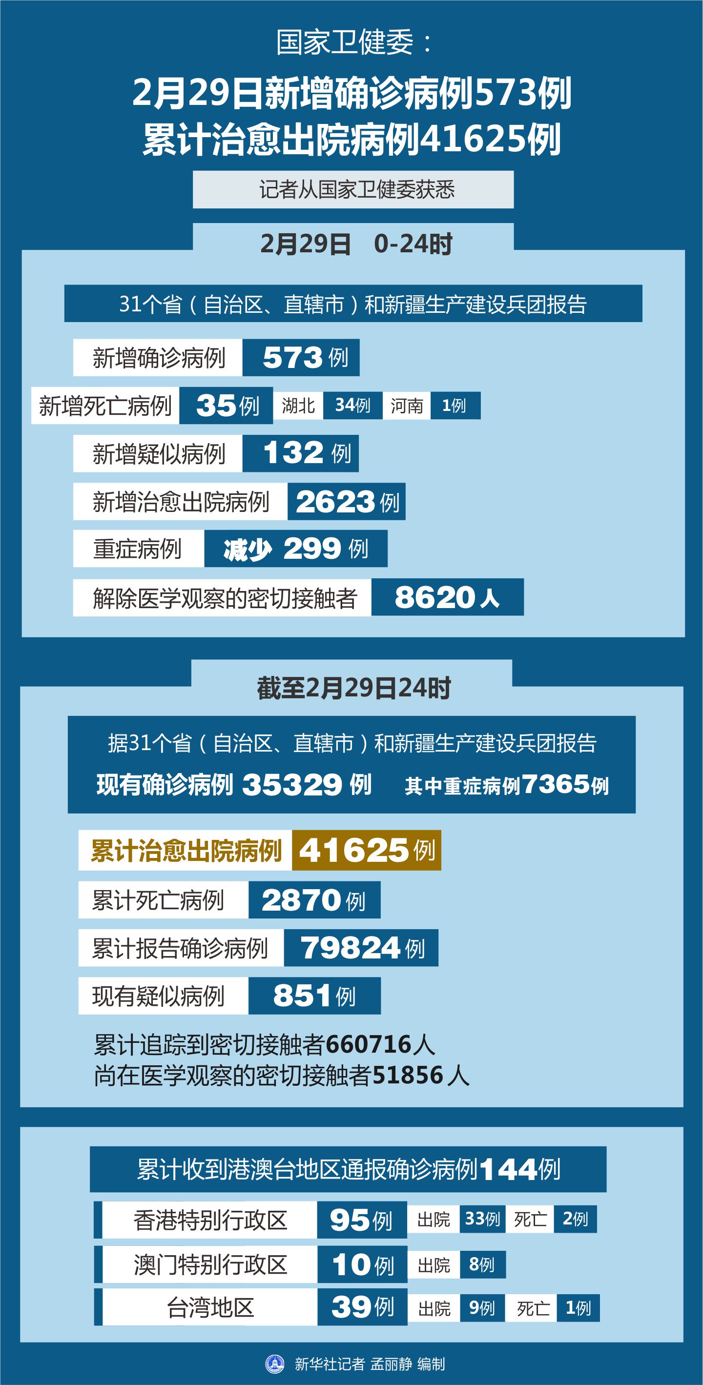 国内最新确诊病例数分析报告