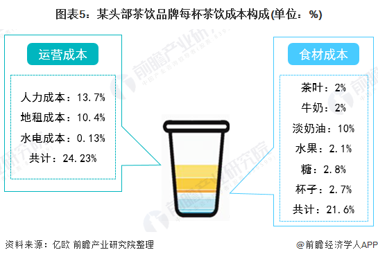 奶茶行业最新进展探析