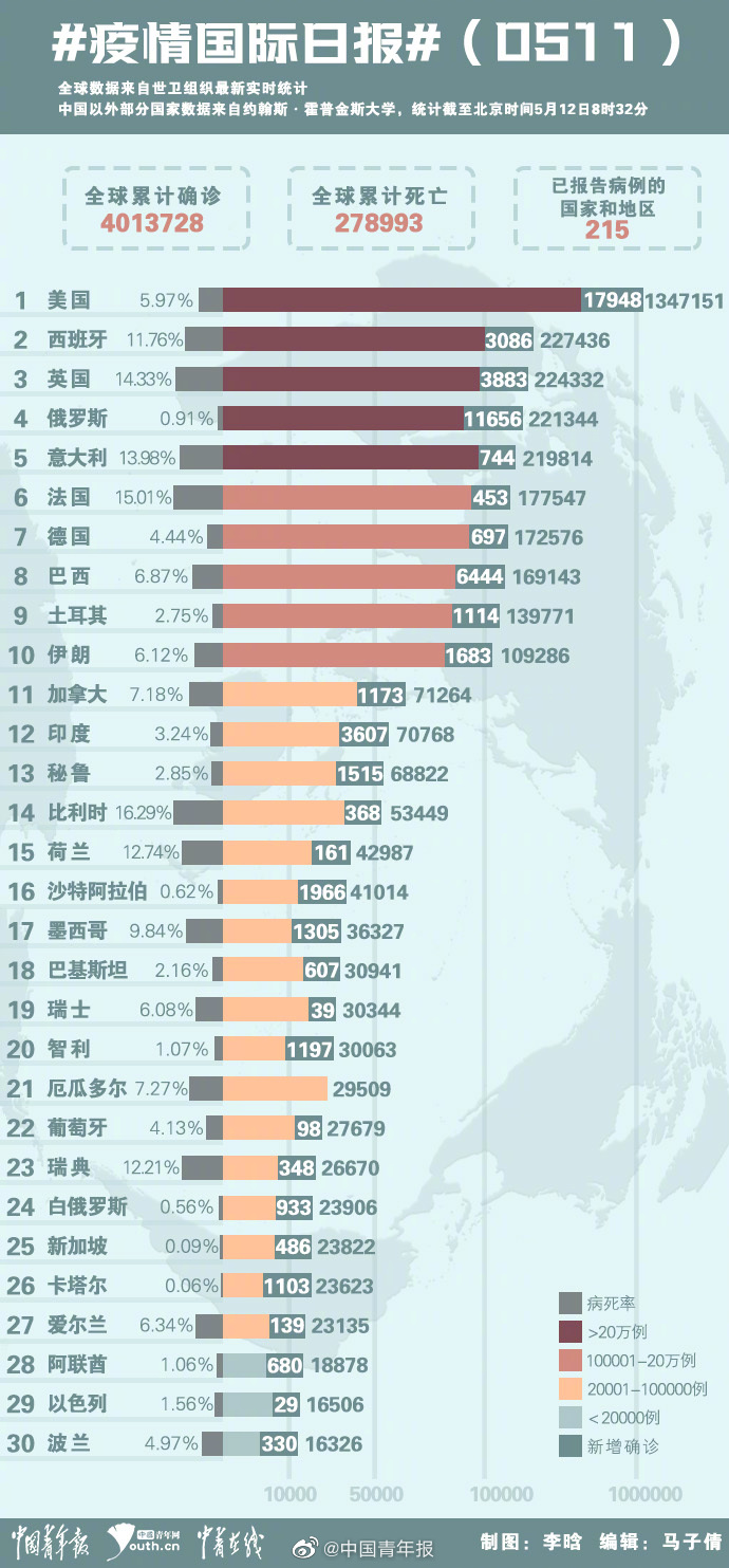 全球疫情病例数据最新动态