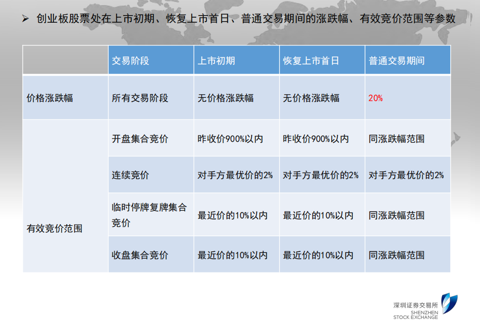 创业板交易最新规定解读