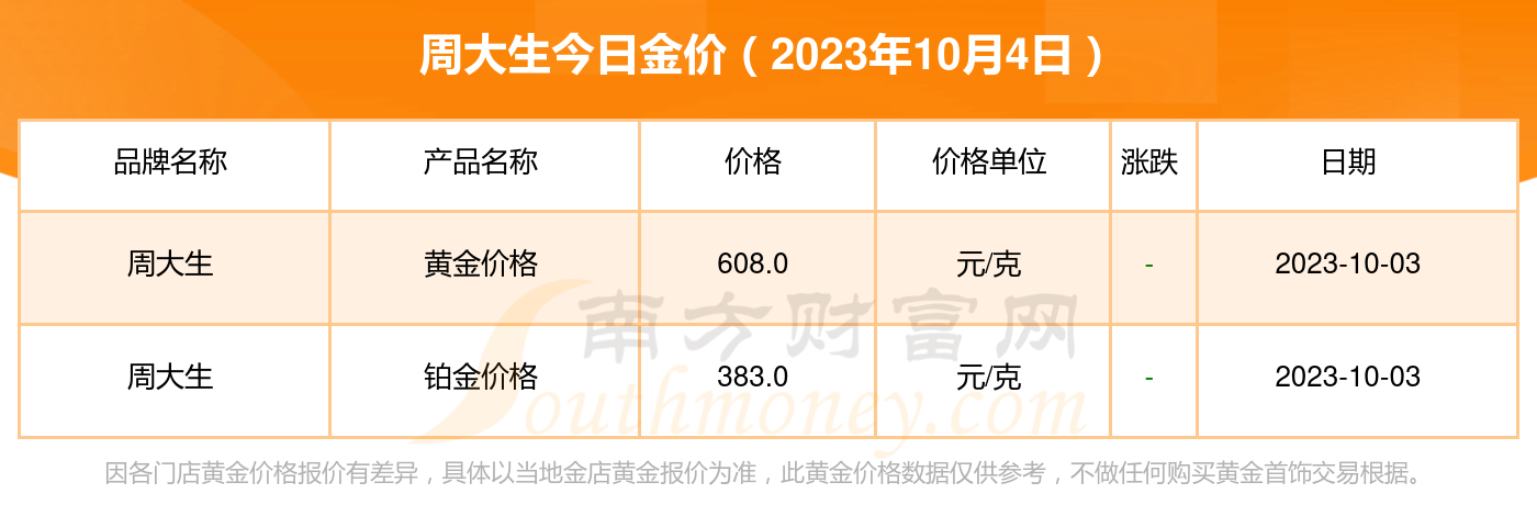 金价最新报价周大生，黄金市场的动态与投资指南