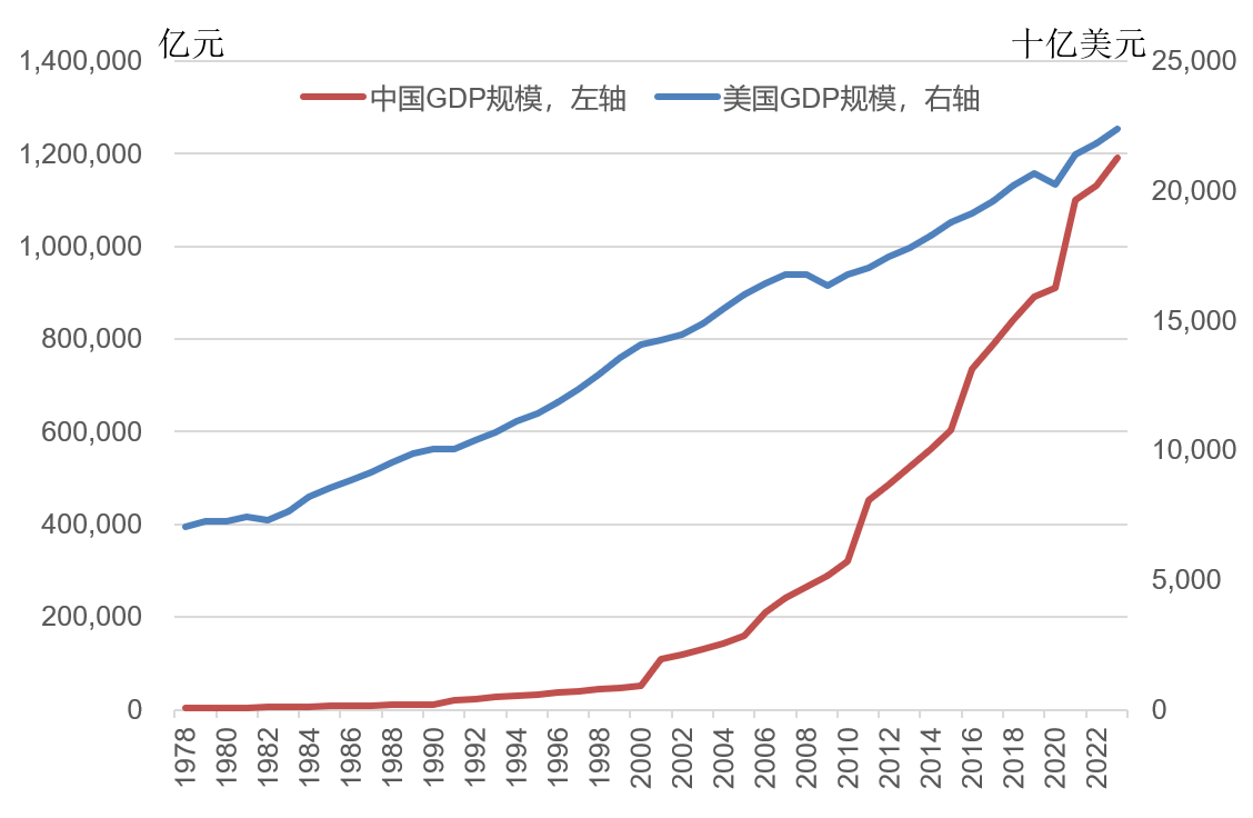 最新美国与中国经济形势分析