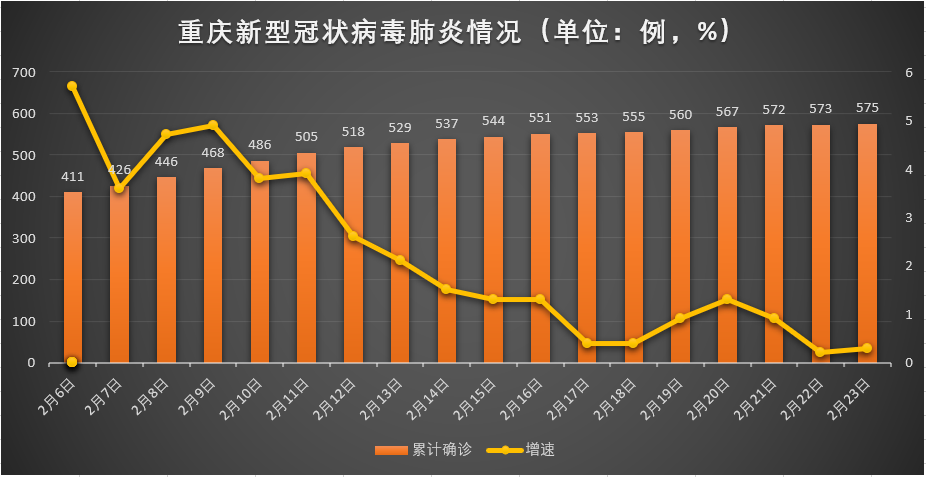 重庆肺炎疫情最新确诊病例分析报告