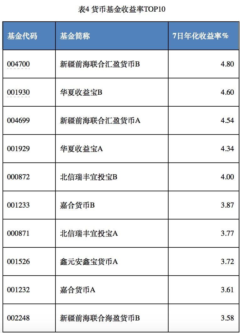 最新货基收益率，市场动态与投资策略