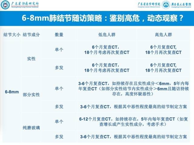 肺结节最新手术标准，技术进步与患者福音