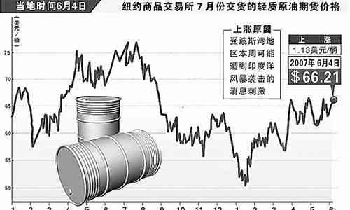 预测原油市场最新动态