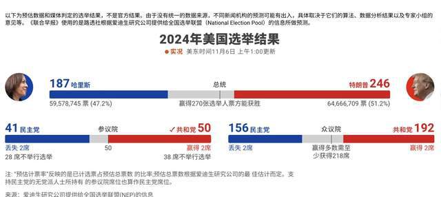 最新美国大选估计结果分析