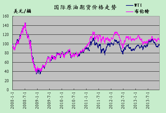 国际原油最新价格走势分析