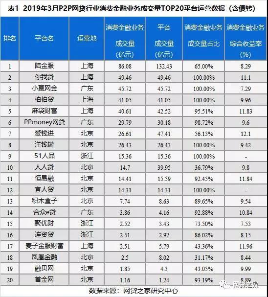 P2P网络借贷平台，最新排名解析