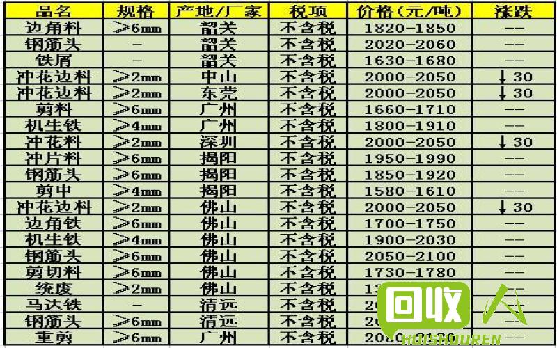 废铁行情最新价格表解读