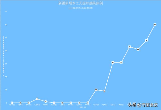 新疆疫情最新动态，是否有新增病例报告？