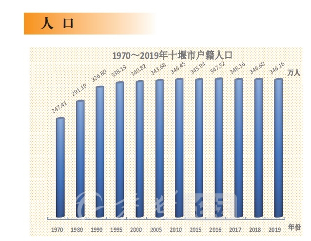 十堰最新人口统计与变化分析