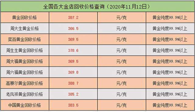 国内黄金最新回收价格解析