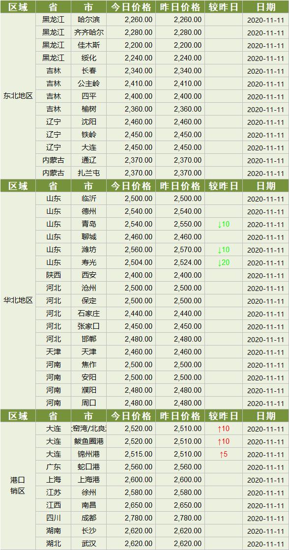 最新玉米价格吉林，市场动态与影响因素分析