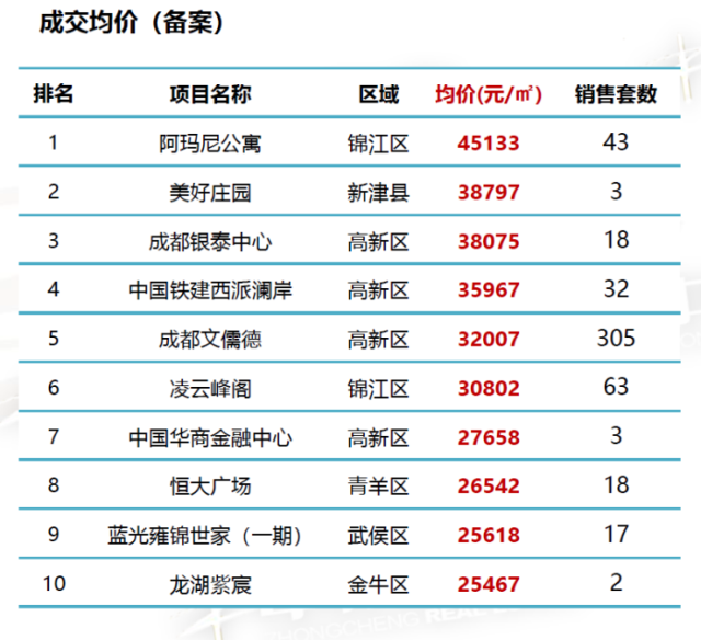 成都楼盘最新房价概览2019