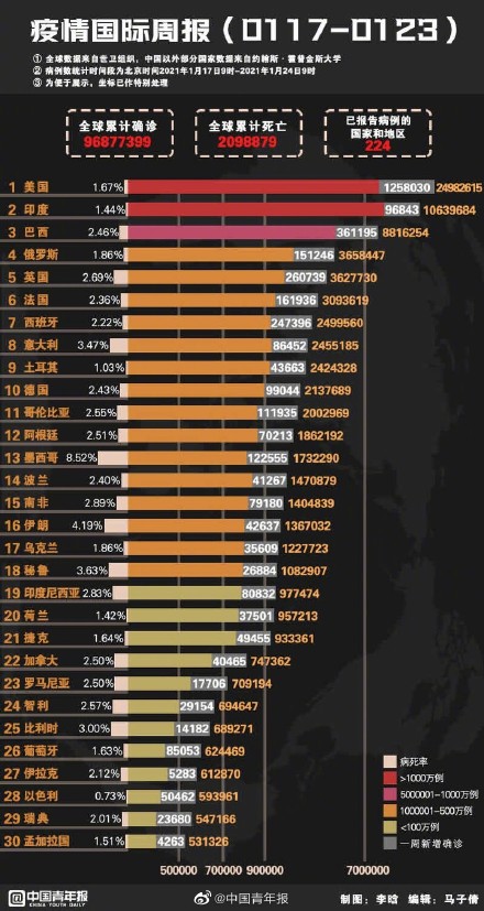 全球疫情观察，国外新冠疫情最新通报