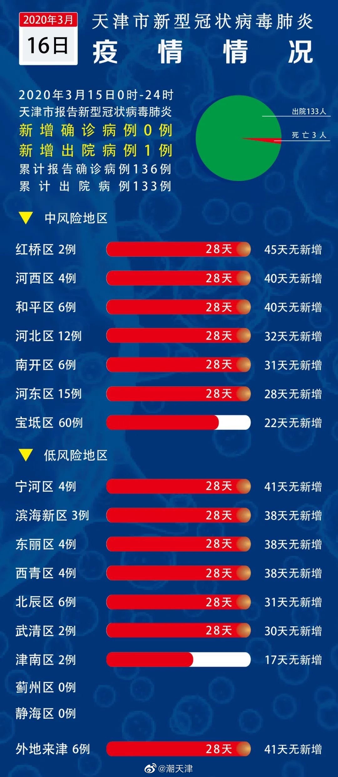 天津新冠肺炎确诊最新情况报告