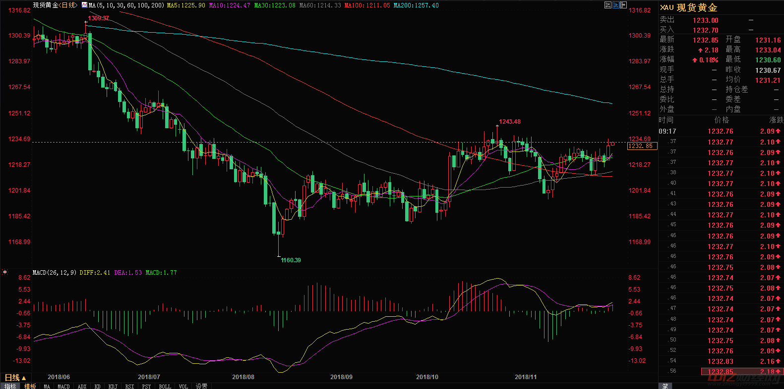 最新今日金价格行情分析