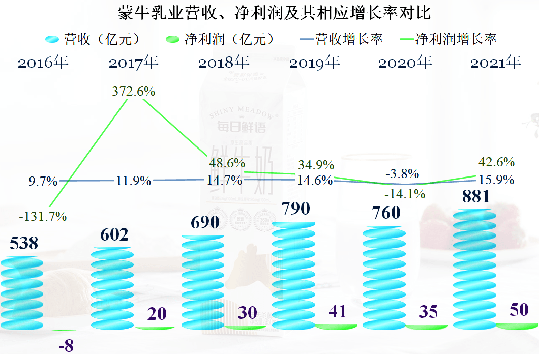 蒙牛乳业最新近况分析