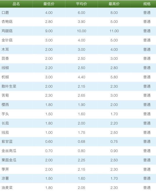 北京新发地蔬菜最新价格分析