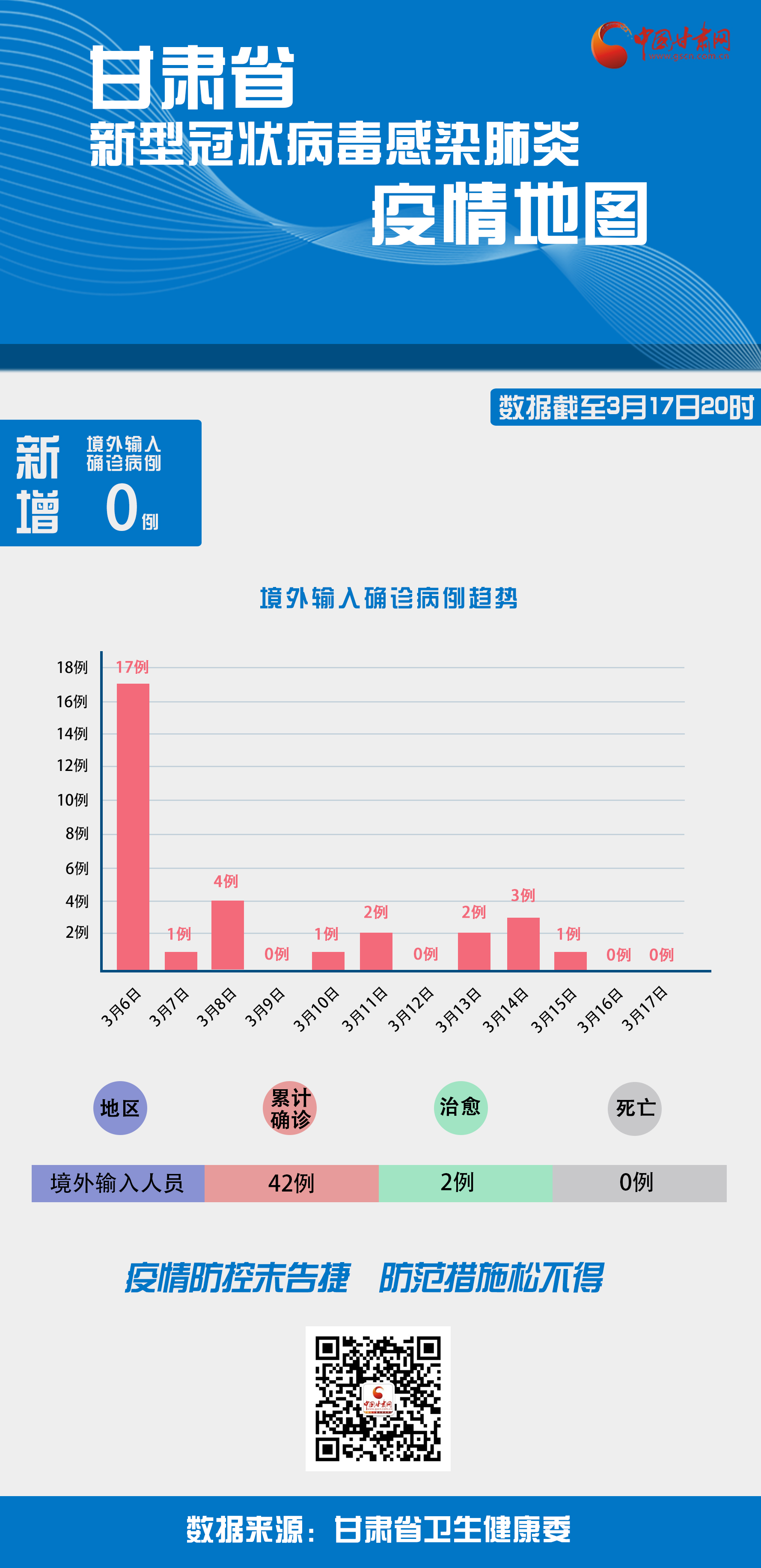 新冠肺炎最新动态甘肃