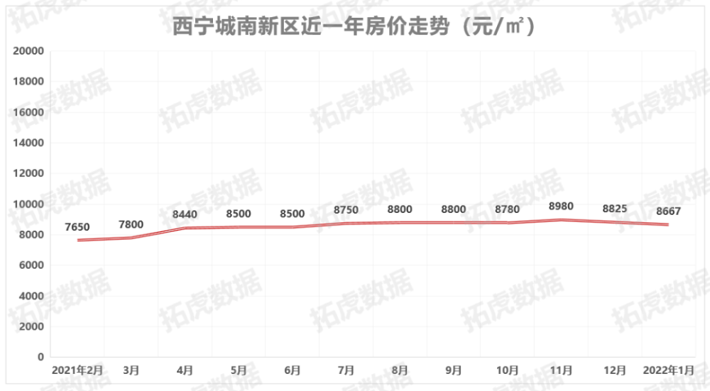 青海西宁最新房价解析