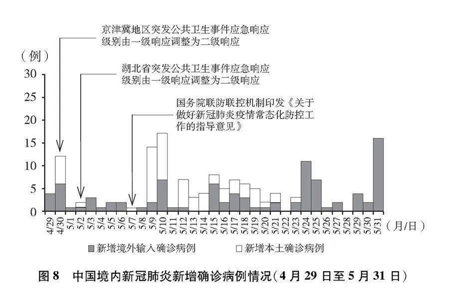 新冠肺炎全国最新动态