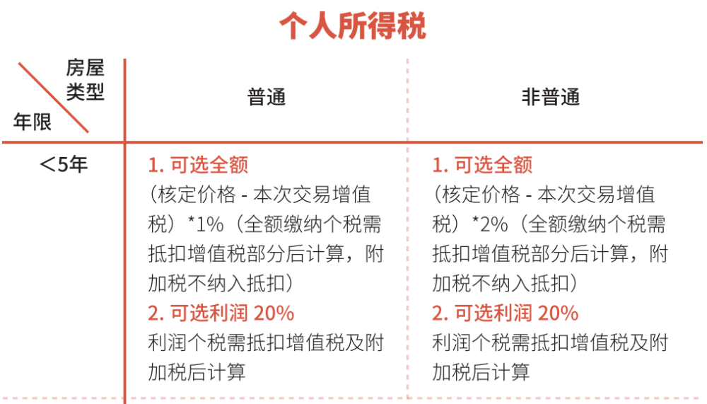 最新买卖房屋税费解析