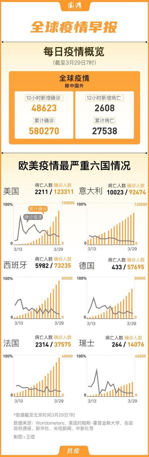 全球疫情追踪，海外确诊病例最新通报