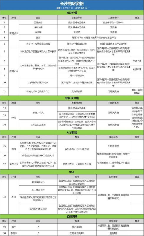 长沙2019最新购房政策解读