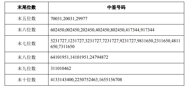 最新巨星发债中签号，揭秘市场新动向