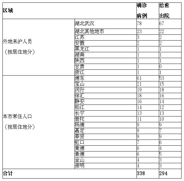 新例新型肺炎病例最新情况报告