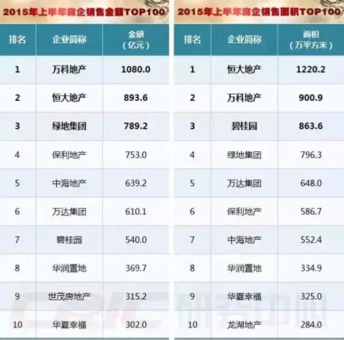 最新百强房企，行业新格局的领航者