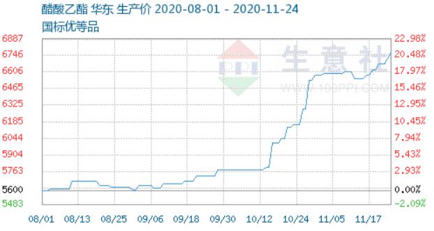 生意社乙酯最新价格分析报告