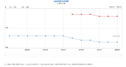 最新五年间LPR利率走势分析