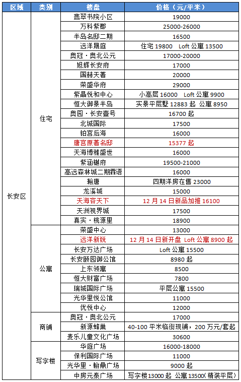 南华城最新价格解析——石家庄市场动态观察